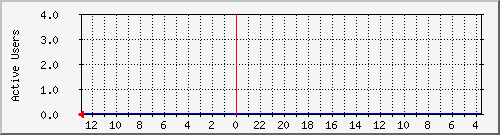 VPN Connections (Users & Phoes)