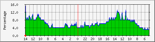 CPU Usage
