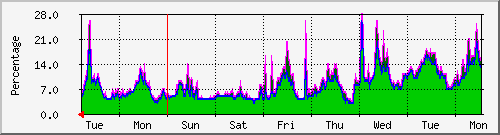 week