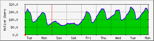 week