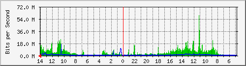 Traffic (inside)