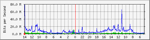 Traffic (outside)