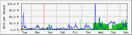 week