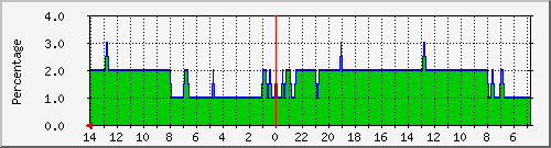 CPU Usage