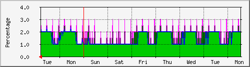 week