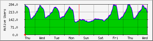 week