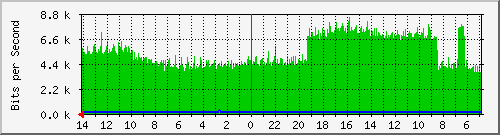 Traffic (inside)