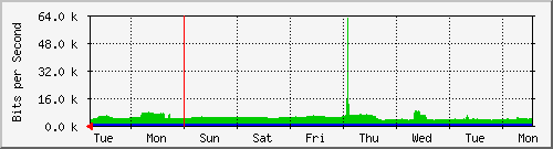 week