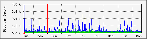 week
