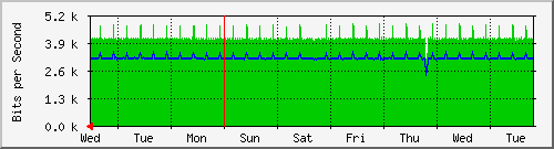 week
