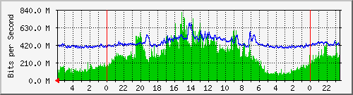 Traffic between dab175-campus-s1 <-> jo100-dist-s1
