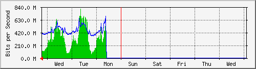 week