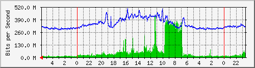 Traffic between dab175-campus-s1 <-> dab175-dist-s1