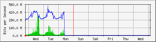 week