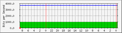 Traffic between dab175-core-s1 <-> dab175-dist-s1