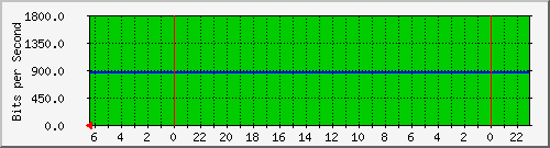 Traffic between dab175-core-s1 <-> dab175-dmz-s1