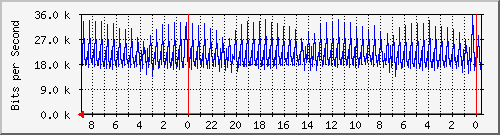 Traffic on FTD