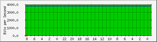 Traffic between dab175-core-s1 <-> jo100-dist-s1