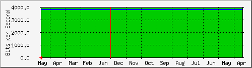 year