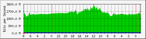 Traffic between dab175-dist-s1 <-> uc142-core-s1