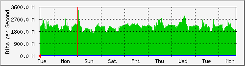 week