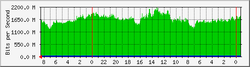 Traffic between dab175-dist-s1 <-> wt002-core-s1