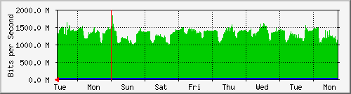 week