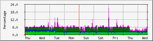 week