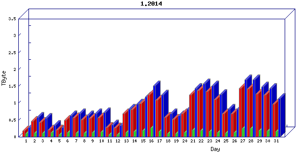 Traffic statistics, totals for cogent