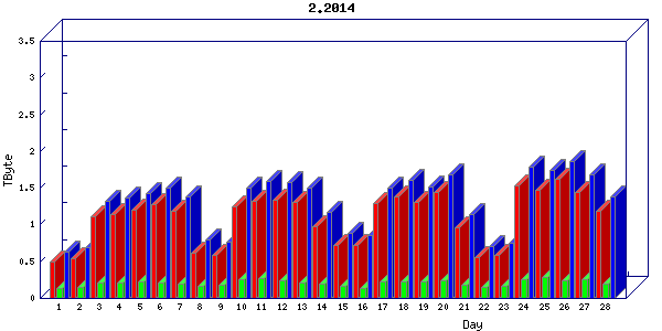 Traffic statistics, totals for cogent