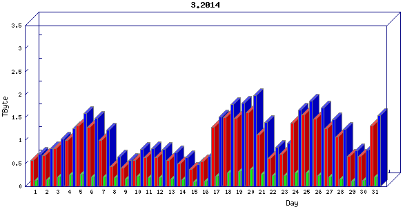 Traffic statistics, totals for cogent