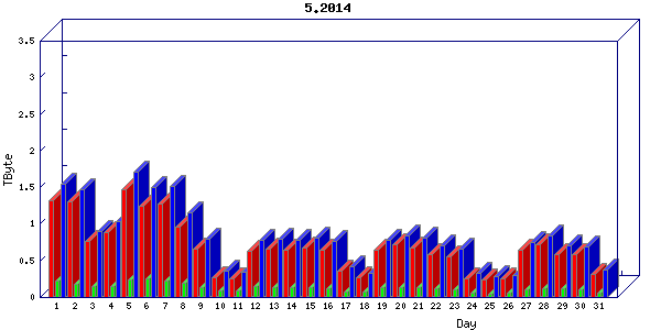 Traffic statistics, totals for cogent