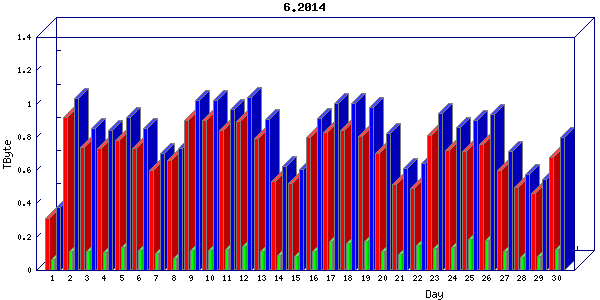 Traffic statistics, totals for cogent