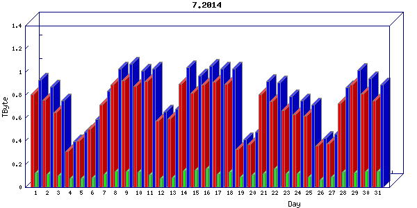 Traffic statistics, totals for cogent