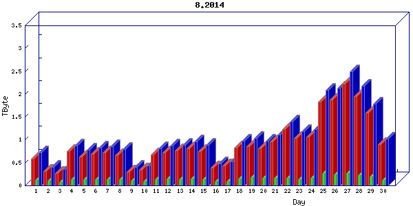 Traffic statistics, totals for cogent