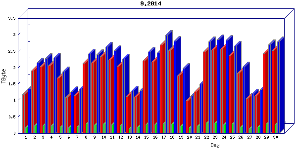 Traffic statistics, totals for cogent