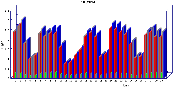 Traffic statistics, totals for cogent