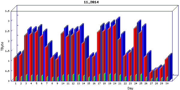 Traffic statistics, totals for cogent