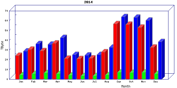 Traffic statistics, totals for cogent