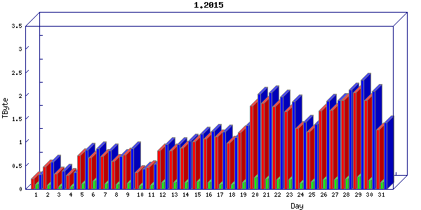 Traffic statistics, totals for cogent