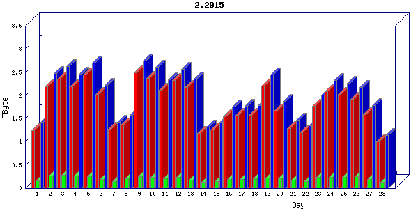 Traffic statistics, totals for cogent