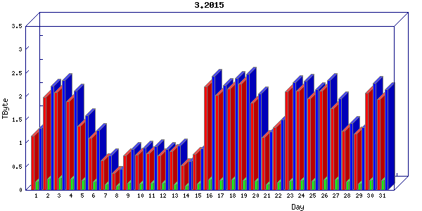 Traffic statistics, totals for cogent