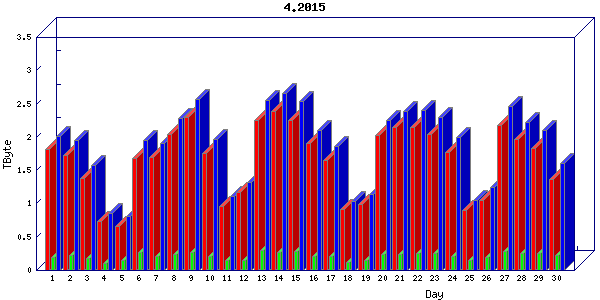 Traffic statistics, totals for cogent