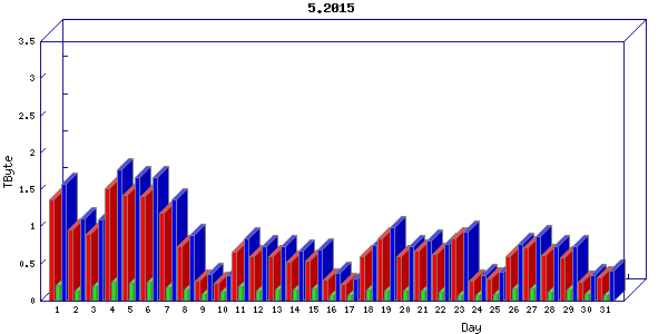 Traffic statistics, totals for cogent