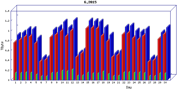 Traffic statistics, totals for cogent