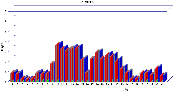 Traffic statistics, totals for cogent