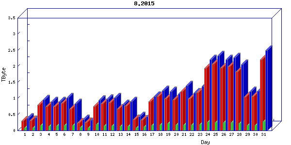 Traffic statistics, totals for cogent