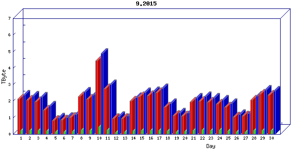 Traffic statistics, totals for cogent