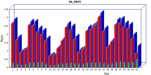 Traffic statistics, totals for cogent