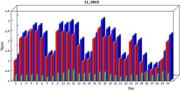 Traffic statistics, totals for cogent